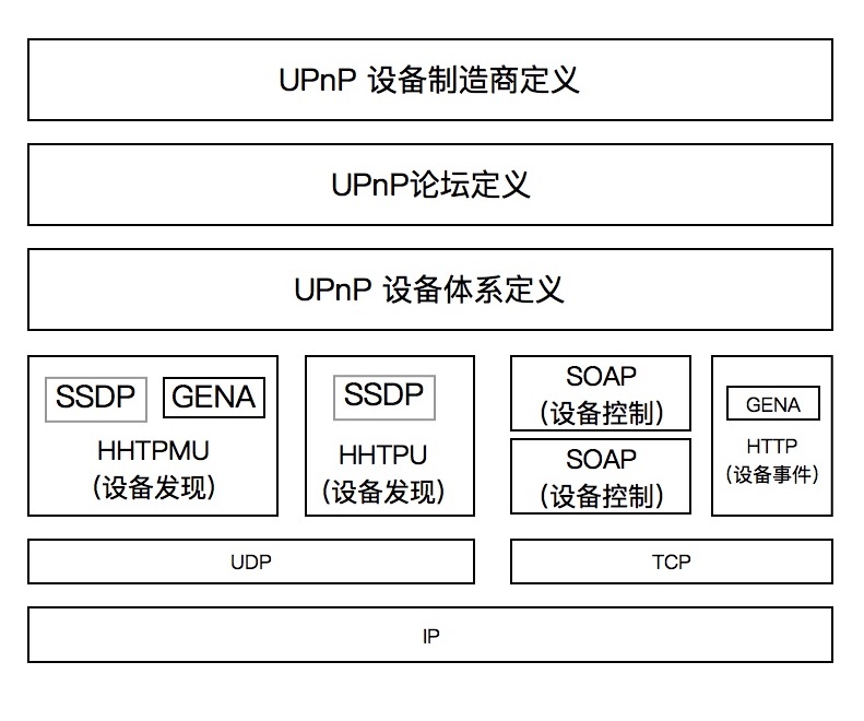 UPnP协议栈