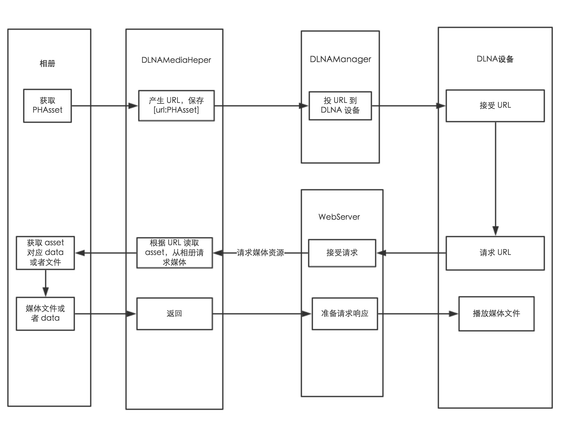 简易版DMS实现流程